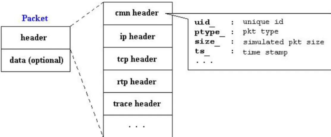 Figure A.6 La structure des paquets 