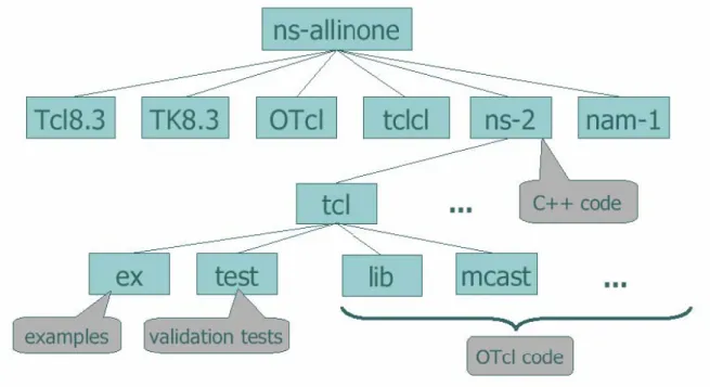 Figure A.7  La structure des répertoires de NS        
