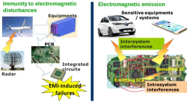 Figure  1:  Central  role  of  integrated  circuits  in  EMC issues. 