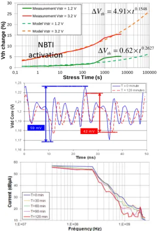 Figure  3:  Link  between  NBTI  (top)  and  power  integrity  (middle)  and  conducted  emission  level  (bottom)  evolutions  of  a  CMOS  90  nm  digital  circuit [3]