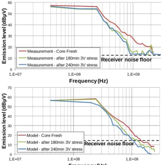 Figure  6:  Measurement  (top)  and  simulation  (bottom)  of  the  evolution  of  the  conducted  emission  of  a  CMOS  90  nm  digital  core  exposed  to a 3 V electrical stress