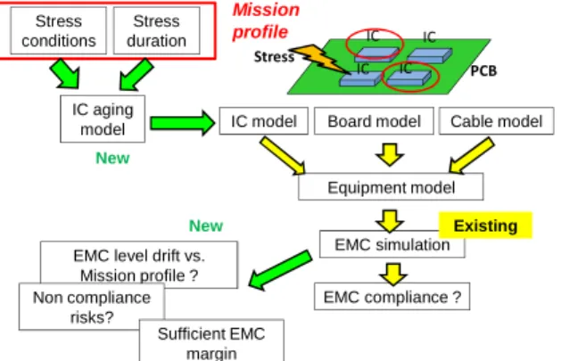 Figure  9  describes  a  simulation  process  dedicated to the prediction of long-term EMC of an  electronic  systems  based  on  EMC-aware  aging  models  of  the  embedded  circuits