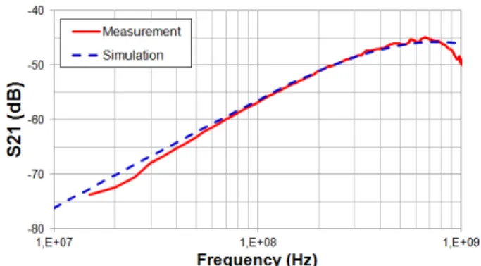 Fig. 3.  Measurement of the field spatial profile produced by an injection  probe  ( ) ( ) ( )− +−=−211tan,,,,,,VfPFfhyxjSfhyxHSS    (5) 