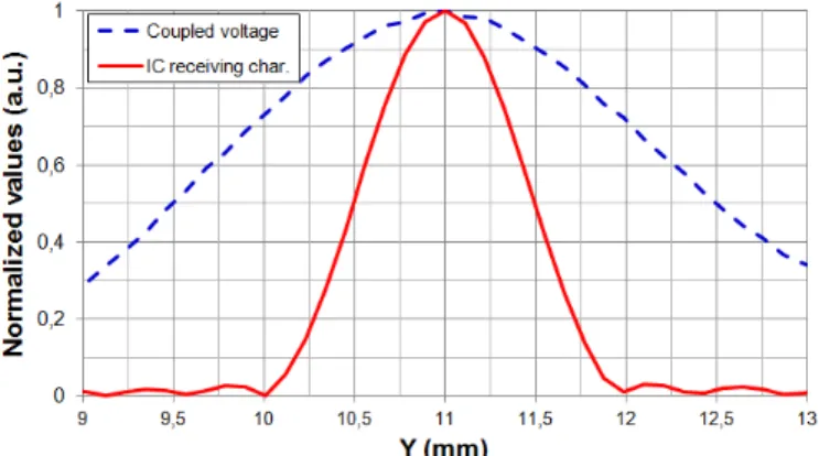 Fig. 13.  Comparison between the spatial profile of voltage induced on the  circuit under test and its receiving characteristic  