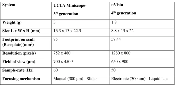 Table 2: Comparison of the characteristics of the Inscopix nVista miniature microscope and UCLA  Miniscope