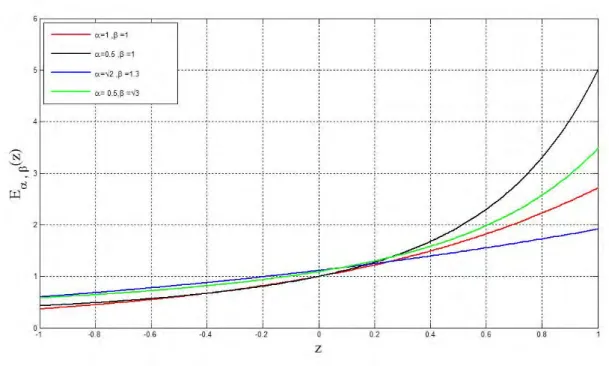 Figure 1.4 – La fonction Mittag-Leffler à deux paramètres