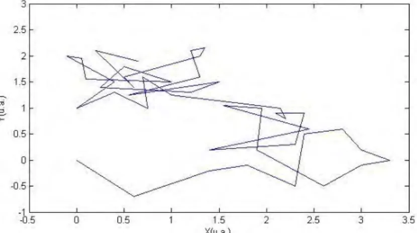 Figure 3.1 – Évolution temporelle dans un plan (X,Y)des grains de pollen durant 30 secondes.