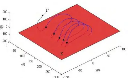 Figure 3.3 – Section de Poincare : la trajectoire de phases Γ coupe le plan Σ