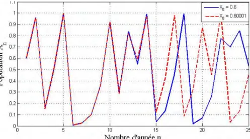 Figure 3.6 – Application logistique : évolution sur 25 ans d’une population avec K = 4 pour deux valeurs initiales différentes de 0.00001