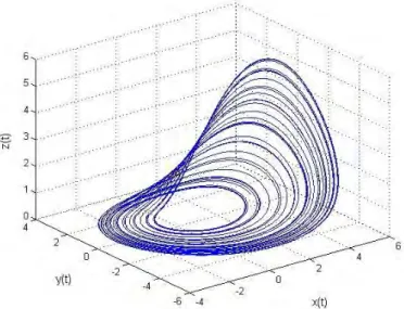 Figure 3.10 – Attracteur de Rössler avec a = 0.398, b = 2, c = 4.