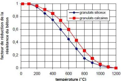 Figure 1.7 : Evolution de la résistance du béton en fonction de la température θ et du  type de granulats [10] 