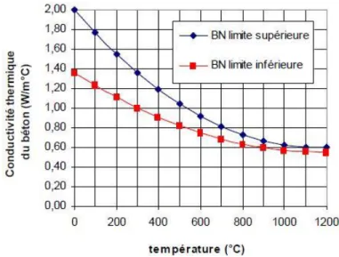 Figure 1.11 : Variation des limites supérieure et inférieure de conductivité thermique  pour les bétons normaux (BN) en fonction de la température [10] 