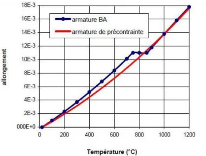 Figure 1.15 : Chaleur spécifique de l’acier au carbone, en fonction de la température  [11]