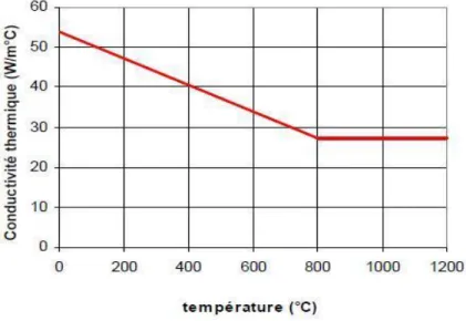 Figure 1.16: Conductivité thermique de l’acier au carbone en fonction de la température  [11]