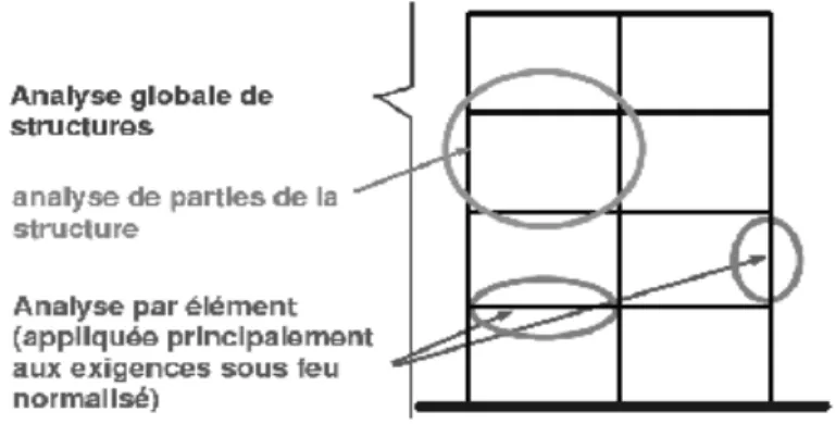 Figure 3.5 : Analyse mécanique par éléments et analyse globale d’une structure sous  l’influence d’un feu 