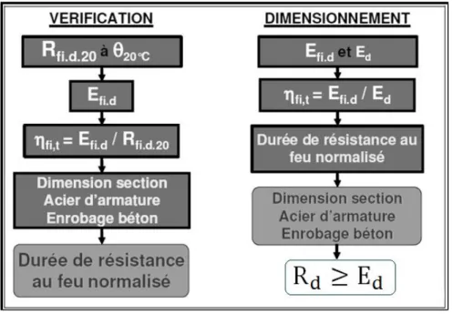 Figure 3.6 : deux possibilités d’application des méthodes de calcul simplifiées 