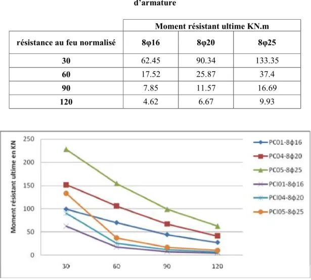 Figure 4.7 : Influence du taux d’armature sur la résistance au feu 