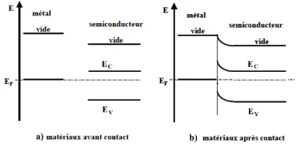 Figure I.2 : Diagramme d’énergie d’un métal et d’un semiconducteur de type n faiblement  dopé avant contact et après contact