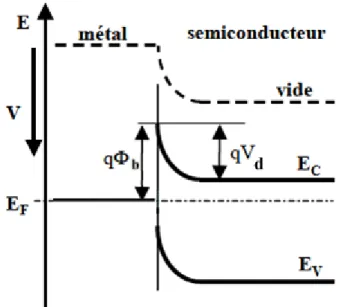 Figure I.3 : Diagramme des bandes d’énergie faisant apparaître la tension de diffusion V