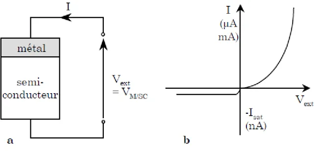 Figure I.7 : a. Contact métal semi-conducteur  b. Caractéristique I(V) obtenue pour un contact  