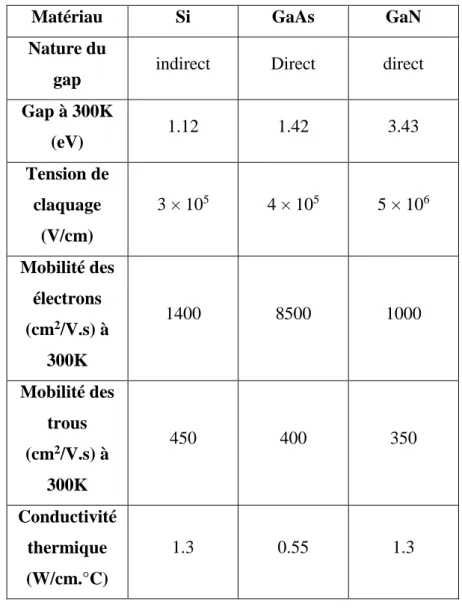 Tableau III.1 : Comparaison des propriétés physiques du silicium, du GaAs et du GaN [2] 