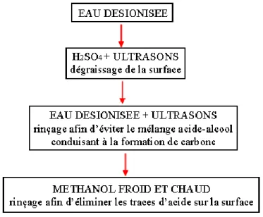 Figure III.10 : Les étapes du nettoyage chimique ex-situ des substrats GaAs(100) [1] 