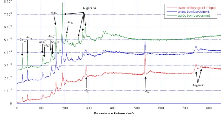 Figure III.11 : Comparaison des spectres XPS généraux avant nettoyage chimique et avant et  après nettoyage ionique réalisés avec l’anode Mg