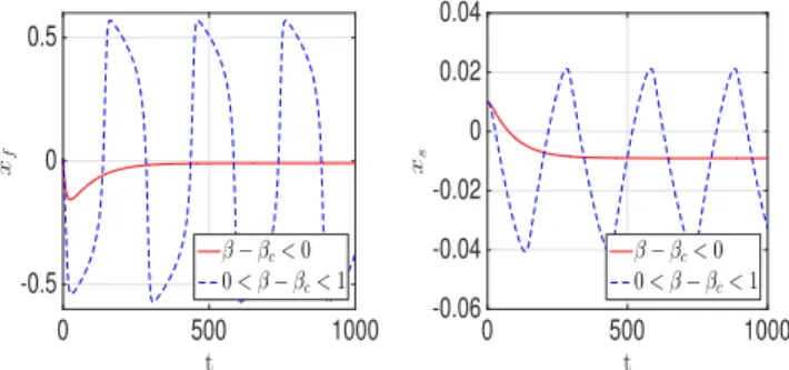 Fig. 2: States x f and x s of system (1) for different values of β.