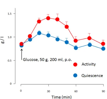 Figure 4 : Evolution de la glycémie chez l'homme  suite à l'administration intra gastrique de 50 g de  glucose en présence ou en absence d'une activité  contractile de l'estomac