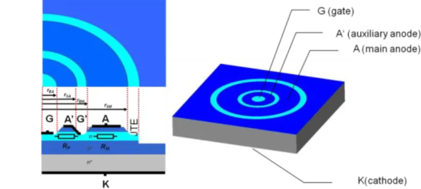 Fig. 1. Scheme of an amplifying gate thyristor (AGT)  based on SiC. 