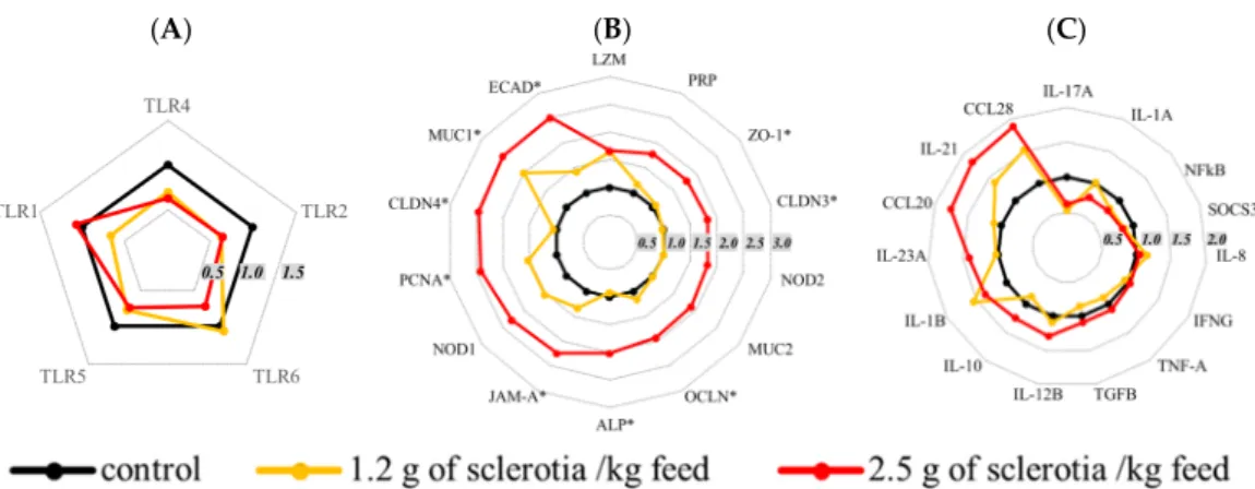 Figure 4. Expression of selected genes in the jejunum of pigs fed with a control diet or a diet including  ergot alkaloids for 28 days