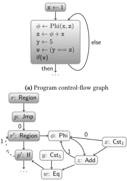 Figure 1. Example of an SSA program and its corresponding Sea of Nodes graph.