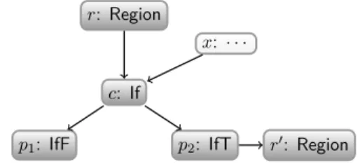 Table 1. Sea of Nodes: graph, node syntax, and notations