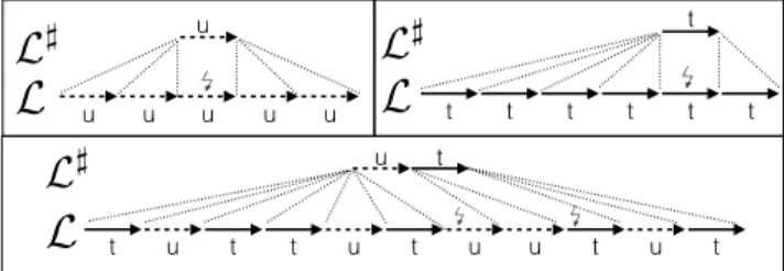 Figure 2: Intra and inter-thread matching step rela- rela-tions.