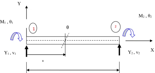 Figure 3.3 : Elément poutre en coordonnées locales