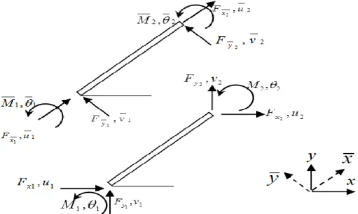 Figure 3.4 Changement Système local et global de coordonnées  . 