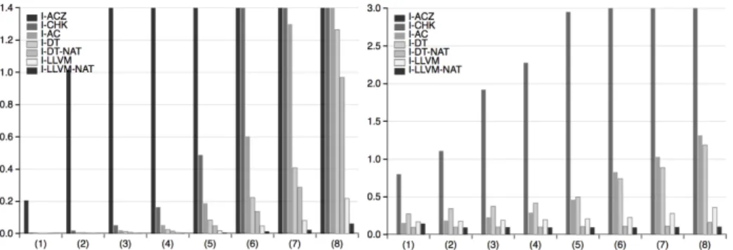 Figure 3. Building (left) and using (right) times, by function size (the average time for each category)