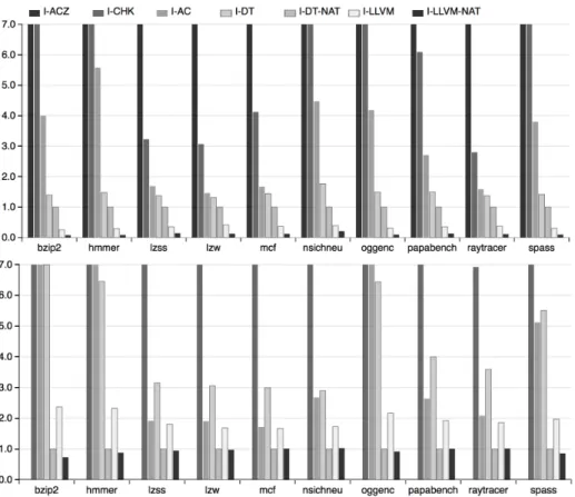 Figure 4. Total building (top) and using (bottom) time overheads, relatively to the I-DT-NATIVE implementation, classified by programs.