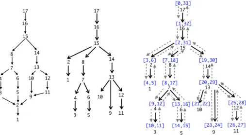Figure 1. Left: example CFG, with entry point 17, and nodes ordered in reverse post- post-order (on the left)