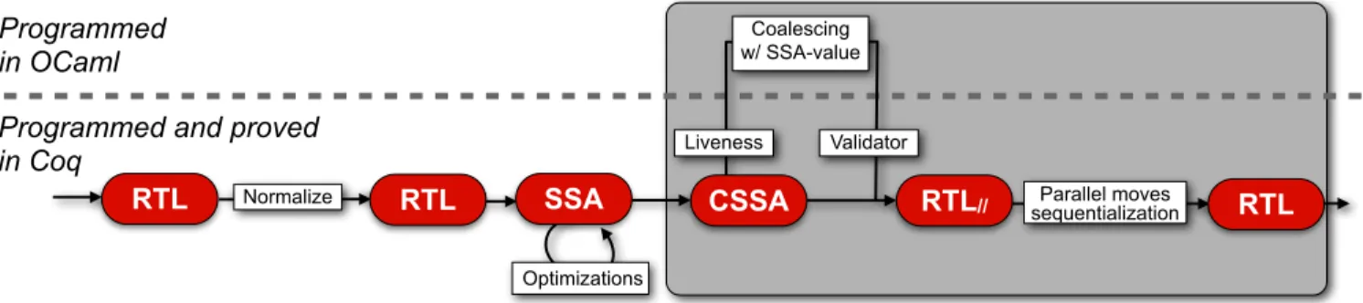Figure 1: Overview of our SSA middle-end and SSA destruction (in grey)