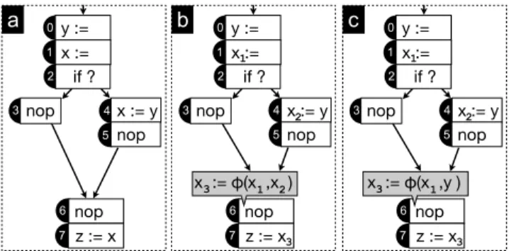 Figure 2: Example programs. Program a) is the initial normalized RTL program, Program b) is the SSA version and Program c) is obtained by propagating the copy at node 4 to node 6.