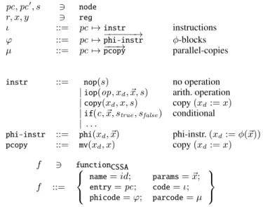 Figure 3: Example programs. Program c) is an optimized SSA pro- pro-gram, Program d) is obtained by conversion to CSSA and Program e) is obtained by eliminating φ-functions.