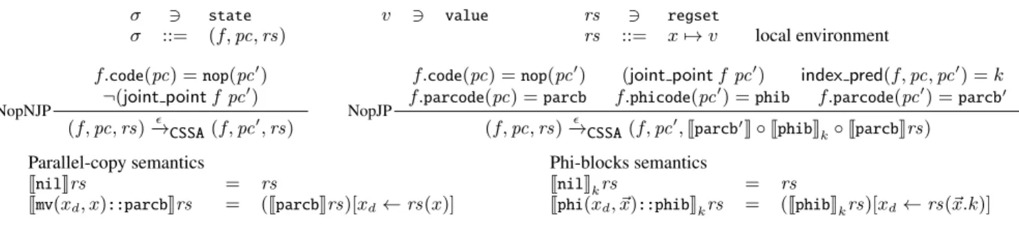 Figure 5: CSSA semantics (excerpt)