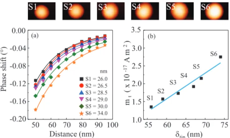 Fig. 3 (a) Phase shift of two dimers (D1 and D2) of different organi- organi-zation. Solid lines are fits obtained with the two-dipole model