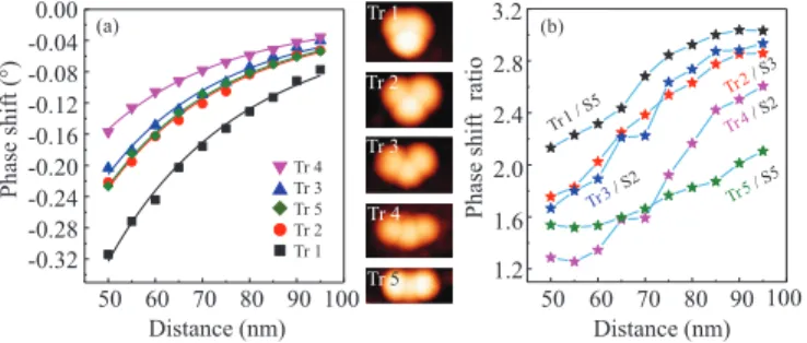 Fig. 4 (a) Phase shift of five 3-fold clusters (trimers) of various com- com-pactness