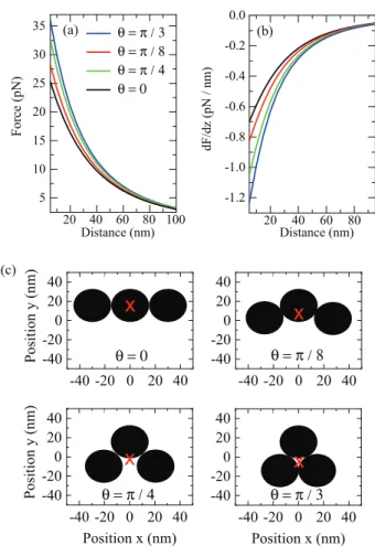 Fig. 7 (a) Force and (b) force gradient between the tip and the four clusters depicted in (c)