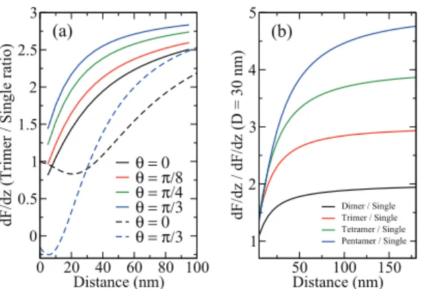 Fig. 8 (a) Force gradients for the four trimers divided by the force gradient of a single NP (30 nm in diameter)