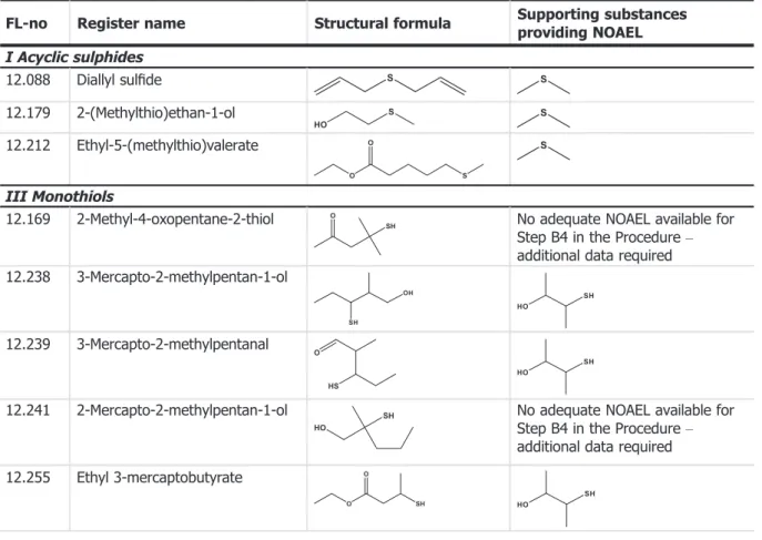 Table 3: Overview of supporting substances providing adequate NOAEL for the procedure Step B4