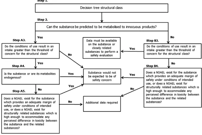 Figure A.1: Procedure for the safety evaluation of chemically de ﬁ ned ﬂ avouring substances