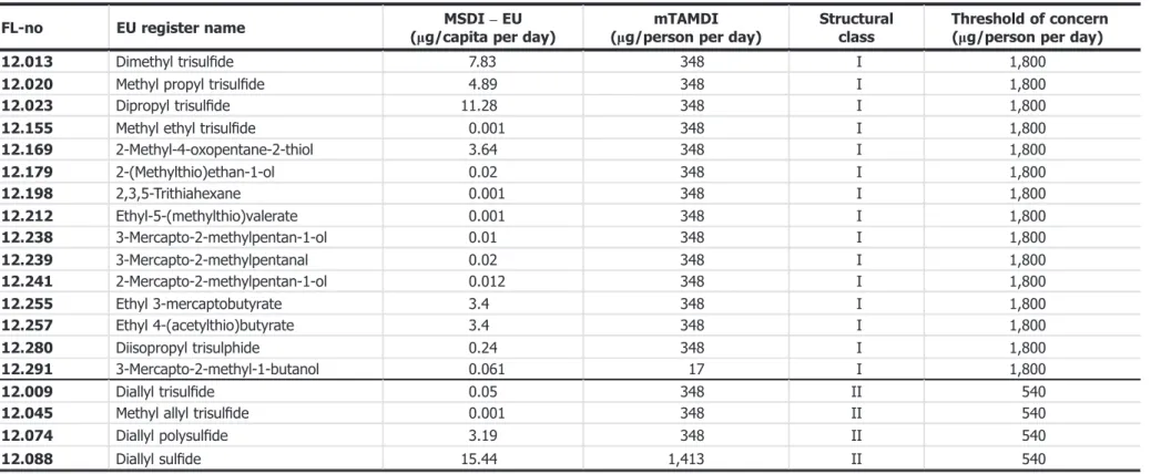 Table B.2: Estimated intakes based on the MSDI approach and the mTAMDI approach